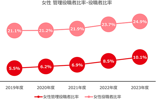 女性 管理役職者比率・役職者比率