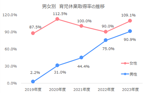 男女別　育児休業取得率の推移