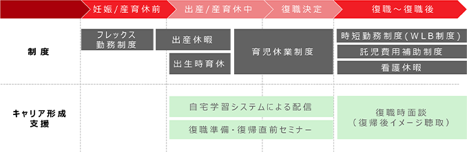 産育休取得～復職までの主な支援制度、キャリア形成支援