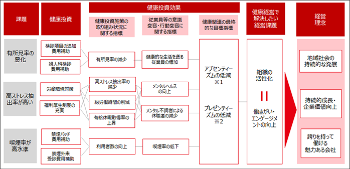 健康経営戦略マップ