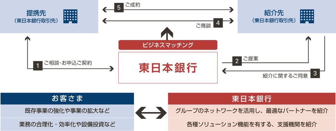 お客さまのさまざまなニーズにお応えするべく、東日本銀行のネットワークを活用し、最適なパートナーや各種ソリューション機能を有する支援機関をご紹介いたします。