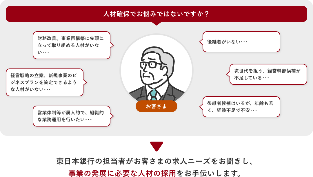 人材確保でお悩みはないですか？「財務改善、事業再構築に先頭に立って取り組める人材がいない」「経営戦略の立案、新規事業のビジネスプランを策定できるような人材がいない」「営業体制などが属人的で、組織的な業務運用を行いたい」「後継者がいない」「次世代を担う、経営幹部候補が不足している」「後継者候補はいるが、年齢も若く、経験不足で不安」等々。そんなお客さまの求人ニーズを東日本銀行の担当者がお聞きし、事業の発展に必要な人材の採用をお手伝いします。