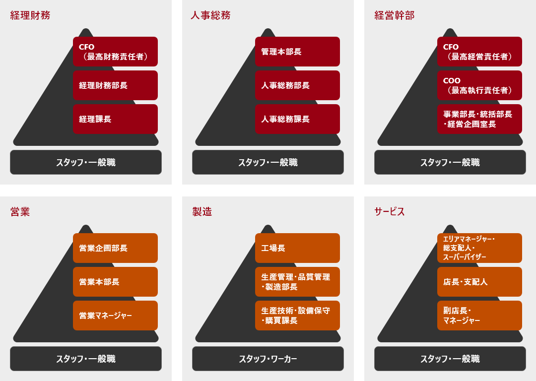 経理財務部門ではCFO（最高財務責任者）、経理財務部長、経理課長、人事総務部門では管理本部長、人事総務部長、人事総務課長、経営幹部では、CFO（最高経営責任者）、COO（最高執行責任者）、事業部長・統括部長・経営企画室長、営業部門では営業企画部長、営業本部長、営業マネージャー、製造部門では工場長、生産管理・品質管理・製造部長、生産技術・設備保守・購買課長、サービス部門ではエリアマネージャー・総支配人・スーパーバイザー、店長・支配人、副店長・マネージャーをご紹介します。