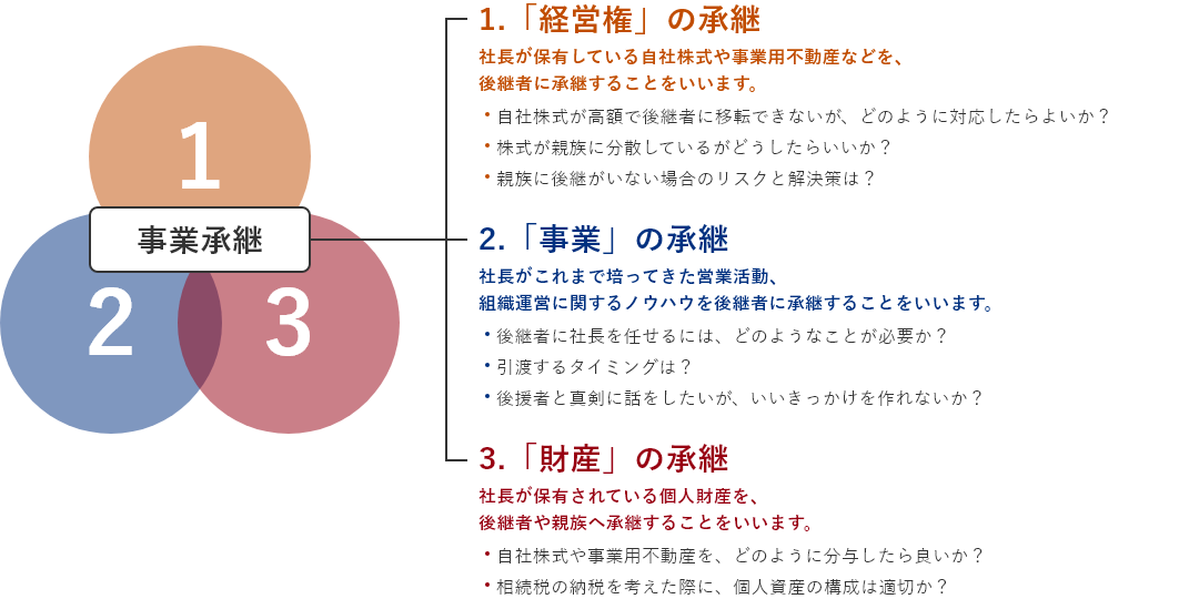 事業承継は3つの承継から成り立っています。1つ目の「経営権」の承継とは、社長が保有している自社株式や事業用不動産などを、後継者に承継することを言います。2つ目の「事業」の承継とは、社長がこれまで培ってきた営業活動、組織運営に関するノウハウを後継者に承継することを言います。3つ目の「財産」の承継は、社長の保有されている個人財産を、後継者や親族へ承継することを言います。