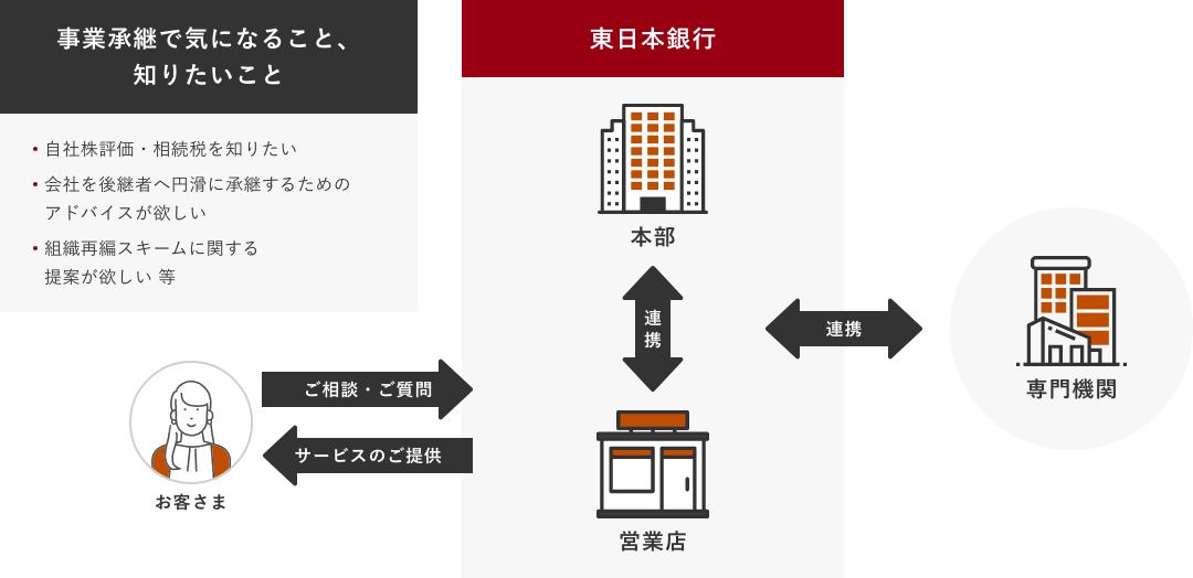 お客さまが東日本銀行の営業店へお越しいただき、ご相談いただいた内容を元に、本部と専門機関から適切なサービスをご提供させていただきます。
