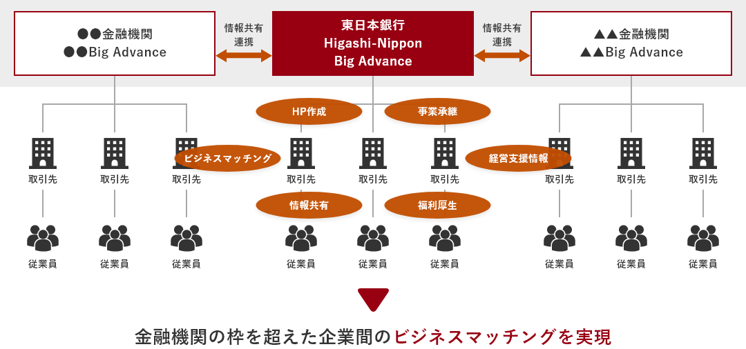Higashi-Nippon Big Advanceを通じて、ほかの金融機関Big Advanceと情報を連携し、HP制作、情報共有、福利厚生、経営支援などを行い、金融機関の枠を超えた企業間のビジネスマッチングを実現します。