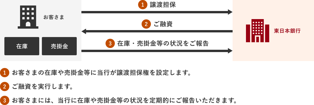 はじめにお客さまの在庫や売掛金などに当行が譲渡担保権を設定します。それに伴い、ご融資を実行します。お客さまには、当行に在庫や売掛金などの状況を定期的にご報告いただきます。