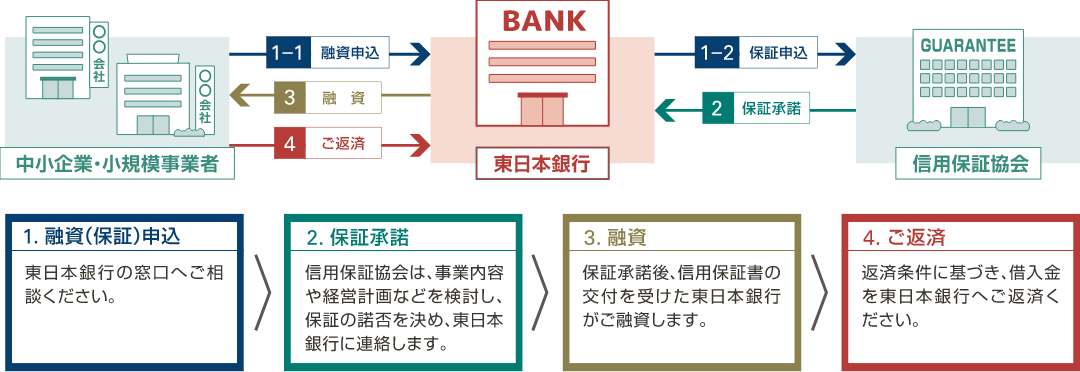 まずはじめに、融資（保障）申し込みを行うために、お客さまは東日本銀行の窓口へお越しいただき、ご相談、お申し込みください。その申し込みをもって、信用保証協会は、事業内容や経営計画などを検討し、保証の承諾を決め、東日本銀行に連絡します。保障承諾後、信用保証書の交付を受けた東日本銀行が、お客さまにご融資いたします。お客さまは返済条件に基づき、借入金を東日本銀行へご返済ください。
              