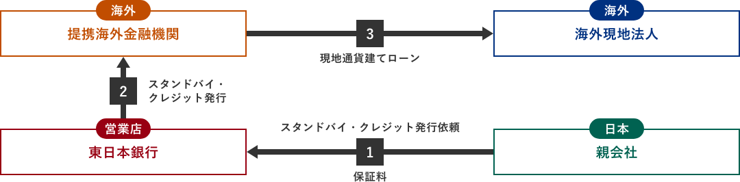 海外現地法人の親会社（日本国内）から東日本銀行へスタンバイ・クレジット発行の依頼をいただきます。東日本銀行は、提携している海外の現地銀行へスタンバイ・クレジットを発行します。それを受けた現地銀行は、海外現地法人へ現地通貨建にてご融資を行います。