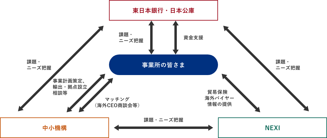 事業者の皆さまにおかれましては、東日本銀行と日本公庫との間で課題・ニーズの把握や資金援助を行います。また中小機構との間では、事業計画策定、輸出・拠点設立相談など、海外CEO商談会などのマッチングを行います。そしてNEXIとの間では、貿易ほけん海外バイヤー情報の提供を行います。