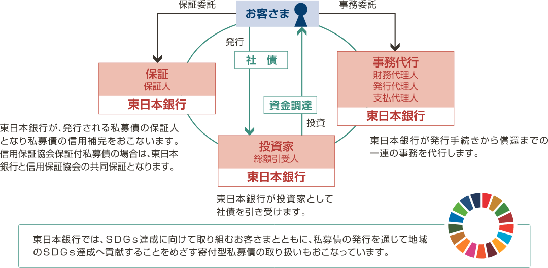 お客さまの社債発行に際して、東日本銀行が保証人となり、芝際の信用補完を行います。信用保証協会保証付私募債の場合は、東日本銀行と信用保証協会の共同保障となります。また、私募債の発行手続きから償還まで一連の事務も代行します。さらに東日本銀行が投資家として社債を引き受け、お客さまへ資金を調達します。