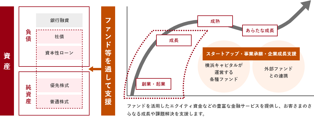 東日本銀行が提供する「東日本銀行地域活性化ファンド」を活用したエクイティ資金などの豊富な金融サービスを提供し、お客さまのさらなる成長や課題解決を支援するソリューションを提供いたします。