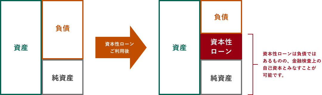 資本制ローンをご利用いただきますと、負債ではあるものの、金融検査上、自己資本とみなすことが可能です。