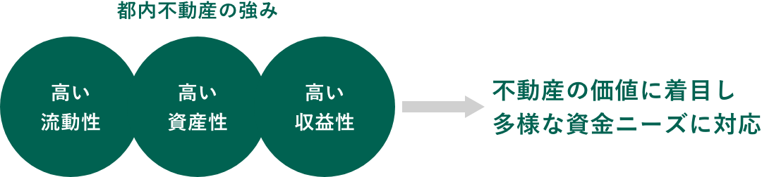 都内不動産の強みとしては、高い流動性・高い資産性・高い収益性を有しており、それら不動産の価値に着目し、多様な資金ニーズに対応してまいります。