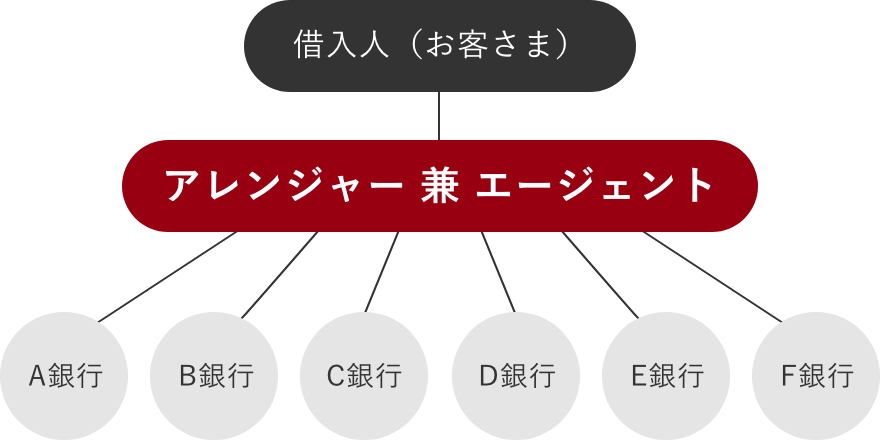 お客さまの大型の資金調達ニーズに対して、東日本銀行がアレンジャー兼エージェントとして、複数の金融機関が協調してシンジケート団組成から資金調達をお手伝いします。
                    