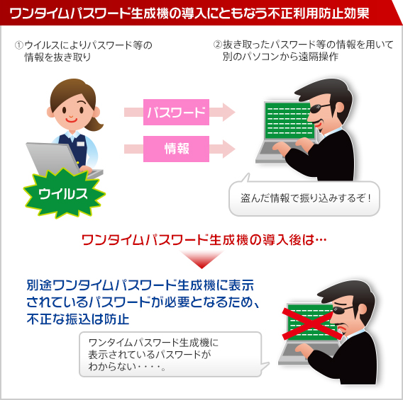 ワンタイムパスワード生成機の導入にともなう不正利用防止効果