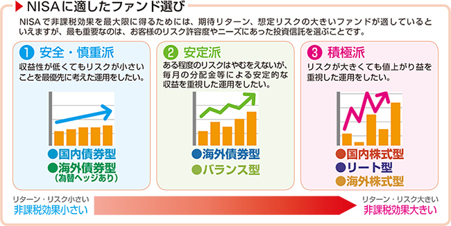 Nisa 少額投資非課税制度 東日本銀行